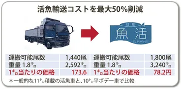 魚活ボックスとは？水産業界の課題を解決する革新的な技術とは？CO2睡眠輸送技術で活魚流通を変革！