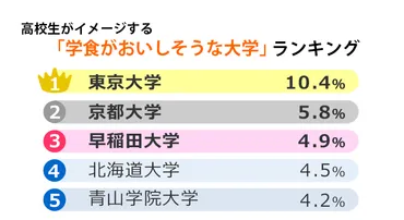 学食がおいしそうな大学はどこ? <高校生イメージランキング>【高校生なう】