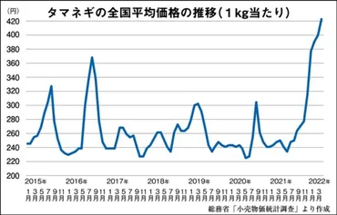 玉ねぎ価格高騰の現状と対策！猛暑や台風の影響でどうなる？（玉ねぎ、価格高騰、台風）玉ねぎ価格高騰の裏側。高騰の要因と、私たちができる対策とは？