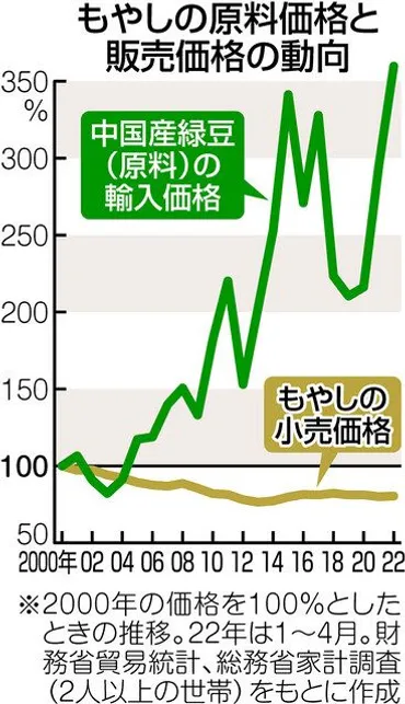 物価の優等生」を返上したい？ もやし生産者、コスト増でも値上げに苦労 他の「優等生」たちは今 ＜くらし直撃～2022参院選＞：東京新聞デジタル