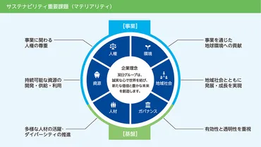 持続的成長に向けた取り組み