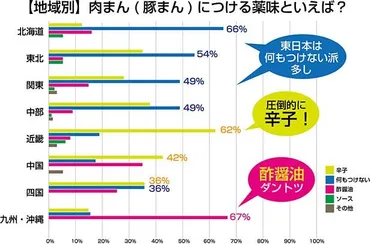 アンケート調査】肉まんにも地域差があった!やはり関西圏は独自の文化か!?あなたが定番と思っている薬味が定番じゃない可能性も