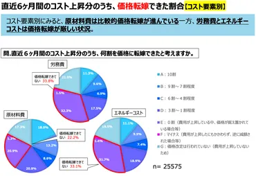 原材料費高騰による価格交渉、転嫁できない企業は2~3割 「価格交渉を匂わせるとクレーム」なども