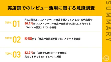 ECだけじゃない？20〜40代女性のレビュー閲覧】 96.4％がコスメ・アパレル商品を実店舗で購入する際に「レビュー閲覧」している  約6割が「商品の使用感が聞ける」等メリットを実感 