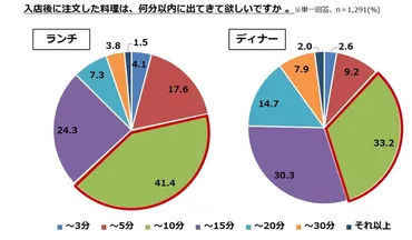 料理の待ち時間「10分」が限界!入店待ちは「30分」まで!!【ぐるなび調べ】