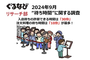 待ち時間に関する調査】入店待ちは「30分」料理の待ち時間は「10分」が最多!