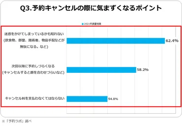 予約キャンセルの理由とは？予約キャンセル料と法律、キャンセル事情について 