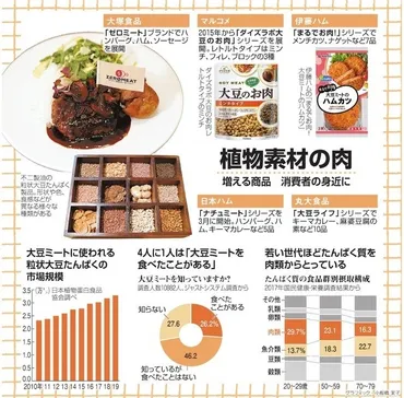 プラントベースフードとは 商品開発続々 政府は食品表示ルールを明確化 