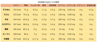 そうめんは意外とカロリーが高い？ダイエットには不向き？他の麺類と栄養素を比較【管理栄養士監修】 