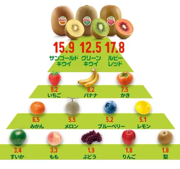 キウイと栄養 