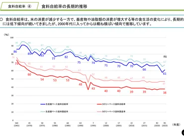 日本の食料自給率、危機は本当にあるのか？日本の食料自給率の現状とは！？