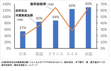 食料自給率」向上は「国家安全保障」に必須【藤井聡・京都大学大学院教授】