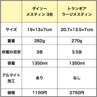 ダイソーメスティン徹底解剖！サイズ・炊飯方法・レシピまで？ダイソーメスティン、ソロからファミリーまで対応のコスパ最強調理器具