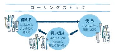 皆やり始めてる!?「ローリングストック法」で災害に備えよう!