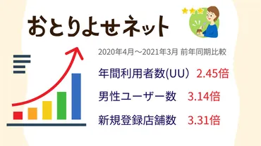 お取り寄せ市場の現状と利用実態：コロナ禍を経て多様化する食の楽しみ方とは？お取り寄せの目的と利用シーン：自分へのご褒美からギフト需要まで