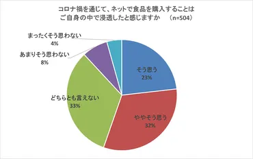 おとりよせネット」、食品通販の実態調査割が「コロナ禍に浸透」、割が「ご褒美」「普段の食卓」で利用