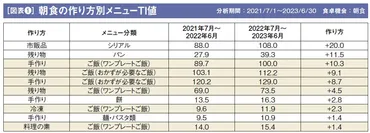 ご飯類メニュー」が拡大中!朝食の年トレンドを探る流通・小売業界ニュースサイト【ダイヤモンド・チェーンストアオンライン】