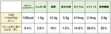 管理栄養士が解説】アボカドの優れた栄養と期待できる効果