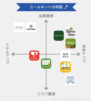 ミールキット比較‼️レシピ付き食材宅配10社の料理キットランキングと体験談 