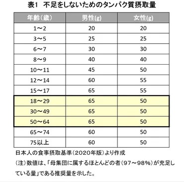 タンパク質不足は危険信号？健康的な生活を送るための必須栄養素について解説タンパク質の重要性とは！？