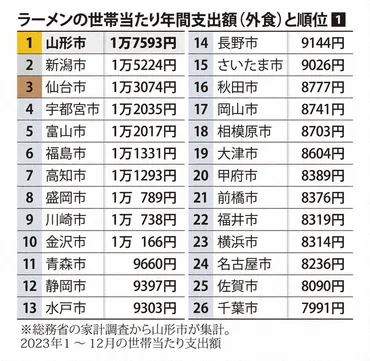 ラーメン消費量は都市によってこんなに違う！？ラーメン文化の深淵を探るラーメン消費量ランキングと、地域文化、ラーメン店のこだわり