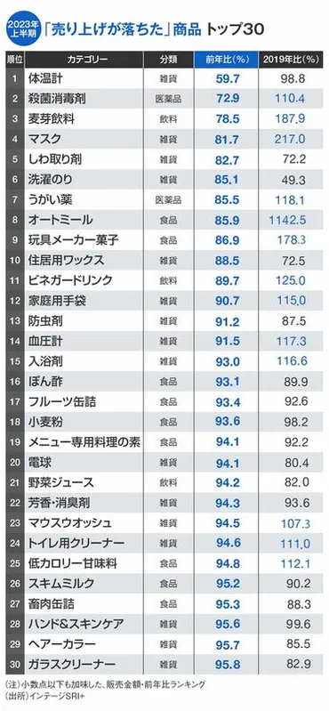 年上半期「売れた商品ランキング」全国版全国約店のデータからわかった変化