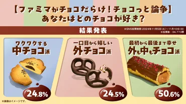 あなたは中チョコ派?外チョコ派?外も中もチョコ派?「ファミマがチョコだらけ!」総選挙の結果を大発表〜人気のチョコスイーツランキングも公開!~