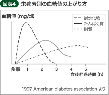 薬樹 管理栄養士 » Blog Archive » Vol.1 血糖値と食事