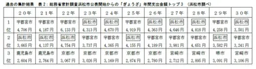 浜松市、餃子年間購入額で2年連続日本一？浜松餃子の魅力と消費量の変遷