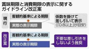 食品期限の短縮見直し消費者庁が新指針案家庭で廃棄30年度半減へ