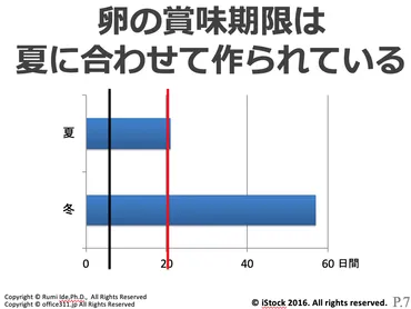 冬場に生で食べられる卵の賞味期限は?