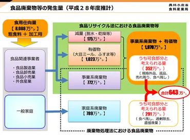 達成のため、「食品ロス」を減らそう、なくそう