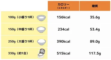 管理栄養士が解説】ごはんのカロリーや糖質の量はどのくらい?、杯、合の場合も解説