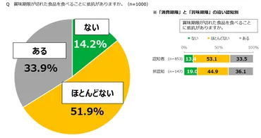 食品ロス、過半数が対策は不十分―18歳意識調査