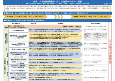 日本】政府、食品ロス削減目標達成に向けた施策パッケージ発表。フードバンクや賞味期限等 