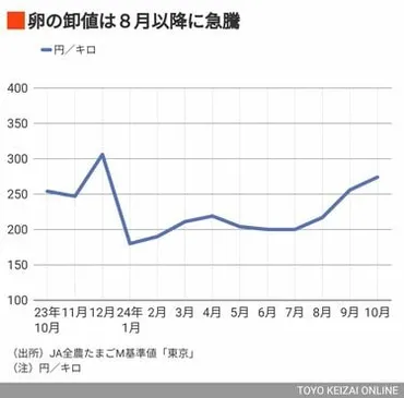 急騰した卵価格｢物価の優等生｣は､今は昔か？ 生食が可能な日本の卵は輸出も伸びている 