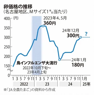 相次ぐ鳥インフル よぎる2年前の「エッグショック」 卵価高騰も 