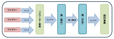 ワイン輸送の゛ホント゛を教えます!①ワイナリーから現地の港編(輸入担当鈴木幸恵)