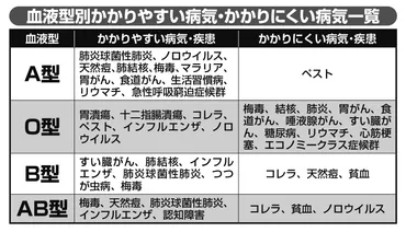 血液型別かかりやすい病気、かかりにくい病気一覧
