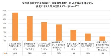 おとりよせネット」が食品通販の利用実態を調査が「増えた」、回数は「〜回」、金額は「円未満」が最多