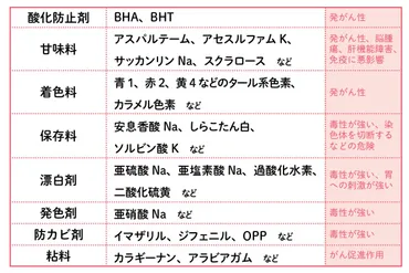 食品添加物って本当に危険なの？知っておきたい添加物の真実添加物の真実とは！？