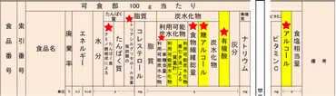 食品表示基準における『熱量』の算出方法とは？食品表示基準と成分表の違いとは！？