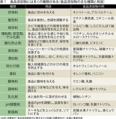 エコノミストリポート：消費者庁が制度大改正 食品から「無添加」表示が激減する 消費者あざむく行為を一掃へ＝木村祐作 