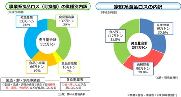 食品ロス問題を解決する冷蔵庫の使い方って？食品ロス削減の秘訣とは！？