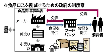 2024年最新】「食品ロス削減推進法」が改変する？事業者のフードバンク提供に期待！ – ロスゼロ