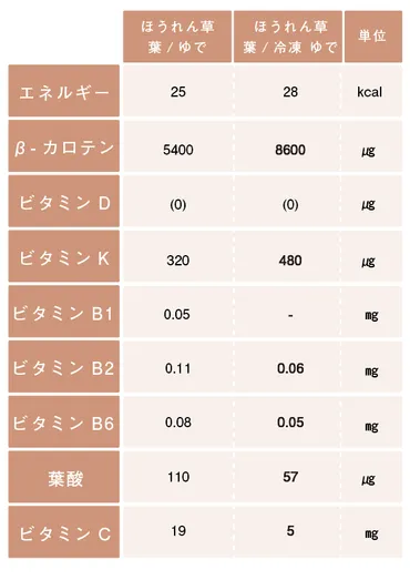 冷凍野菜に栄養はあるのか？栄養士が生野菜と徹底比較！ 