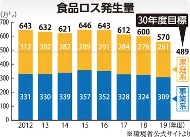 年「食品ロス半減」どう進めるか