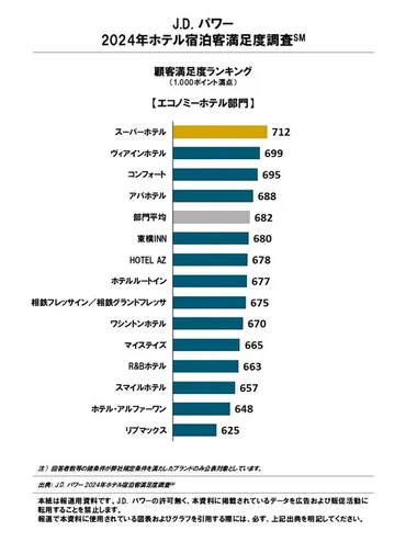 パワー年ホテル宿泊客満足度調査