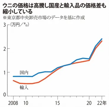 サカナ新時代:廃棄せず育てて商品化磯焼け減らす好循環目指す「ウニノミクス」
