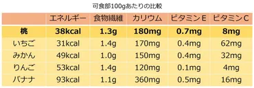 桃の栄養や効能は？毎日食べても大丈夫？生と缶詰の違い、ほかの果物との比較を管理栄養士が解説 